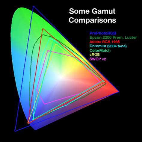 sRGBvsAdobe1998 Visual comparison of sRGB vs Adobe1998 colour spaces and printer gamuts for Epson inkjet and RA4 Chromira, overlaid on CIE 1931 colour spectrum.